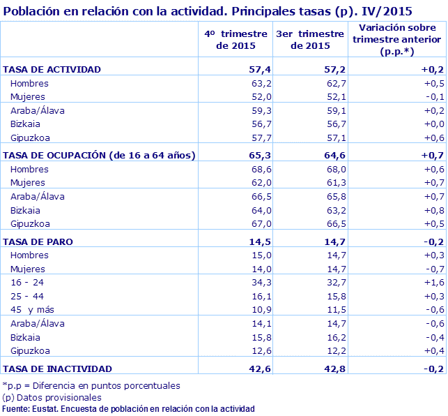 Población en relación con la actividad. Principales tasas (p). IV/2015
Fuente: Eustat. Encuesta de población en relación con la actividad
