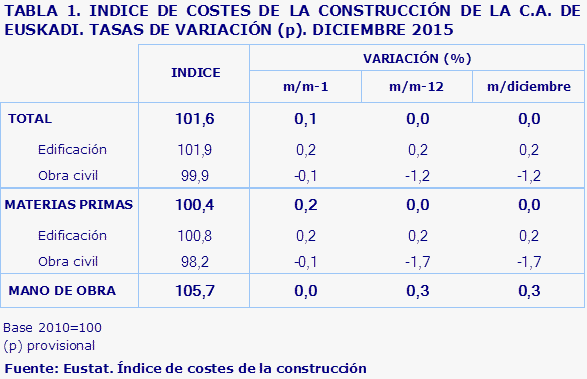 TABLA 1. INDICE DE COSTES DE LA CONSTRUCCIÓN DE LA C.A. DE EUSKADI. TASAS DE VARIACIÓN (p). DICIEMBRE 2015				
Fuente: Eustat. Índice de costes de la construcción
