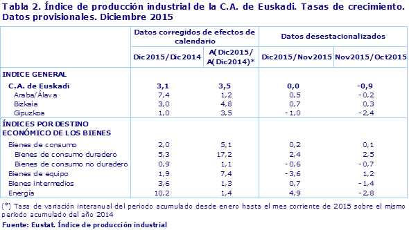 Tabla 2. Índice de producción industrial de la C.A. de Euskadi. Tasas de crecimiento. Datos provisionales. Diciembre 2015				
Fuente: Eustat. Índice de producción industrial
