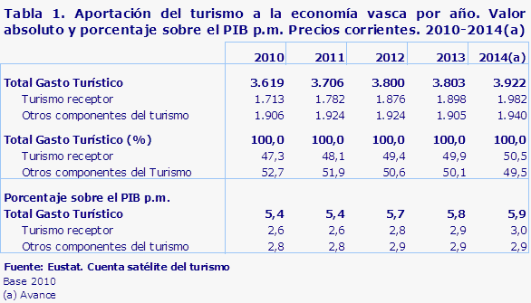 Tabla 1. Aportación del turismo a la economía vasca por año. Valor absoluto y porcentaje sobre el PIB p.m. Precios corrientes. 2010-2014(a)					
Fuente: Eustat. Cuenta satélite del turismo
