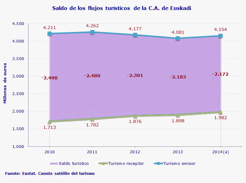 Saldo de los flujos turísticos de la C.A. de Euskadi
Fuente: Eustat. Cuenta satélite del turismo
