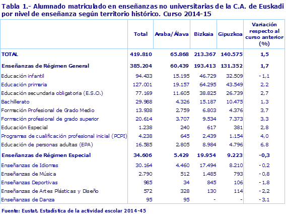 Tabla 1.- Alumnado matriculado en enseñanzas no universitarias de la C.A. de Euskadi por nivel de enseñanza según territorio histórico. Curso 2014-15					
Fuente: Eustat. Estadística de la actividad escolar 2014-45
