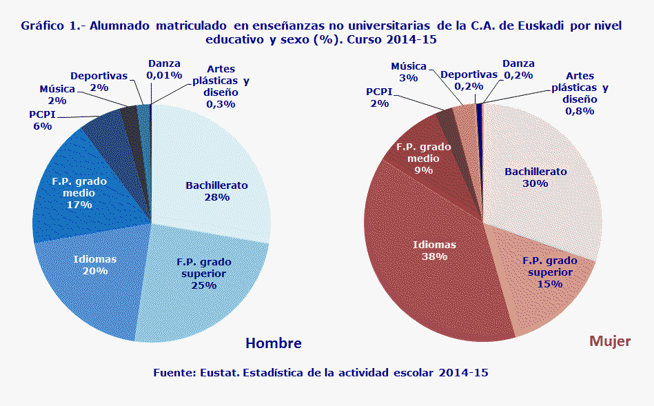Gráfico 1.- Alumnado matriculado en enseñanzas no universitarias de la C.A. de Euskadi por nivel educativo y sexo (%). Curso 2014-15
Fuente: Eustat. Estadística de la actividad escolar 2014-15
