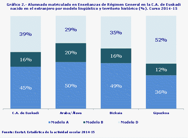 Gráfico 2.- Alumnado matriculado en Enseñanzas de Régimen General en la C.A. de Euskadi nacido en el extranjero por modelo lingüístico y territorio histórico (%). Curso 2014-15
Fuente: Eustat. Estadística de la actividad escolar 2014-15
