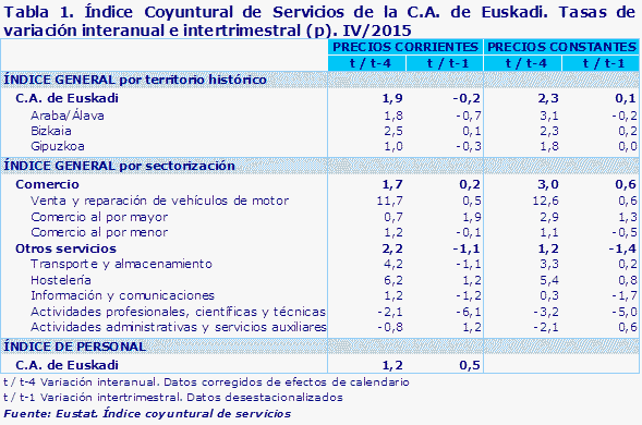 Tabla 1. Índice Coyuntural de Servicios de la C.A. de Euskadi. Tasas de variación interanual e intertrimestral (p). IV/2015				
Fuente: Eustat. Índice coyuntural de servicios
