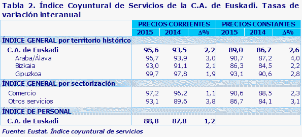 Tabla 2. Índice Coyuntural de Servicios de la C.A. de Euskadi. Tasas de variación interanual
Fuente: Eustat. Índice coyuntural de servicios
