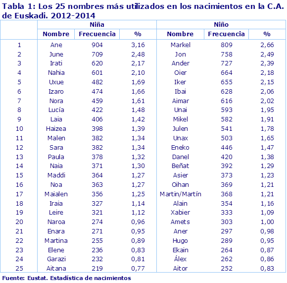 Tabla 1: Los 25 nombres más utilizados en los nacimientos en la C.A. de Euskadi. 2012-2014
Fuente: Eustat. Estadística de nacimientos
