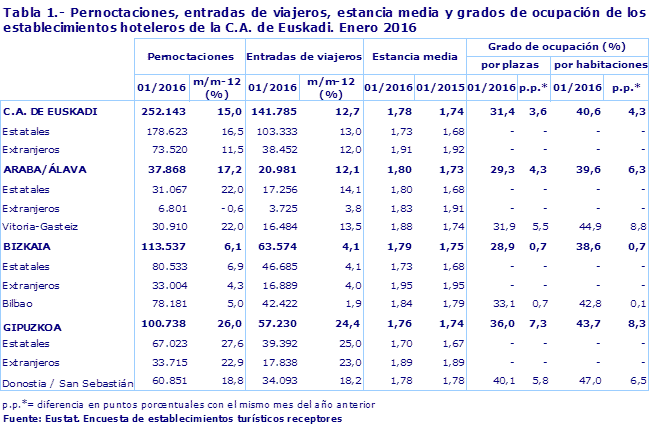 Tabla 1.- Pernoctaciones, entradas de viajeros, estancia media y grados de ocupación de los establecimientos hoteleros de la C.A. de Euskadi. Enero 2016
Fuente: Eustat. Encuesta de establecimientos turísticos receptores
