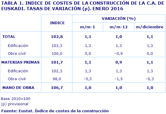 TABLA 1. INDICE DE COSTES DE LA CONSTRUCCIÓN DE LA C.A. DE EUSKADI. TASAS DE VARIACIÓN (p). ENERO 2016				
Fuente: Eustat. Índice de costes de la construcción
