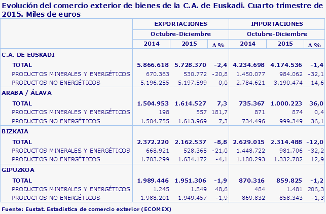 Evolución del comercio exterior de bienes de la C.A. de Euskadi. Cuarto trimestre de 2015. Miles de euros
Fuente: Eustat. Estadística de comercio exterior (ECOMEX)
