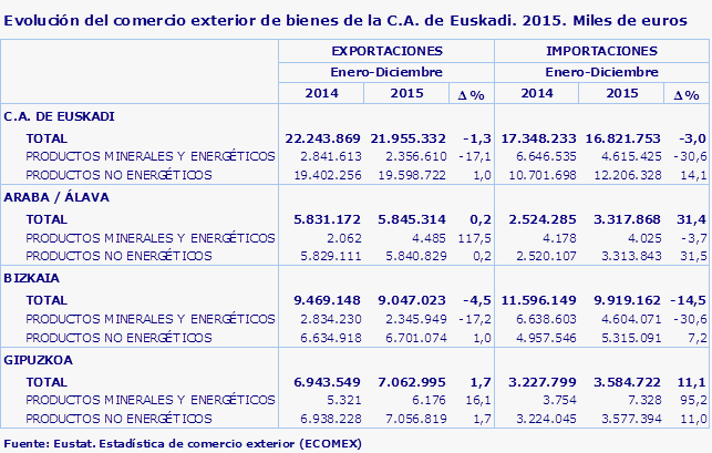 Evolución del comercio exterior de bienes de la C.A. de Euskadi. 2015. Miles de euros
Fuente: Eustat. Estadística de comercio exterior (ECOMEX)
