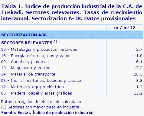 Tabla 1. Índice de producción industrial de la C.A. de Euskadi. Sectores relevantes. Tasas de crecimientio interanual. Sectorización A-38. Datos provisionales	
Fuente: Eustat. Índice de producción industrial

