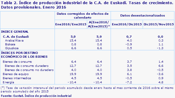 Tabla 2. Índice de producción industrial de la C.A. de Euskadi. Tasas de crecimiento. Datos provisionales. Enero 2016				
Fuente: Eustat. Índice de producción industrial
