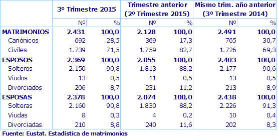 Fuente: Eustat. Estadística de matrimonios
