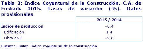 Tabla 2: Índice Coyuntural de la Construcción. C.A. de Euskadi. 2015. Tasas de variación (%). Datos provisionales	
Fuente: Eustat. Índice coyuntural de la construcción
