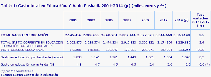 Tabla 1: Gasto total en Educación. C.A. de Euskadi. 2001-2014 (p) (miles euros y %)
Fuente: Eustat. Cuenta de la educación
