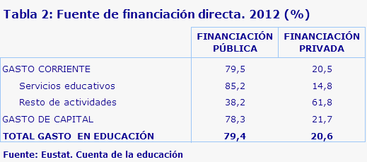 Tabla 2: Fuente de financiación directa. 2012 (%)
Fuente: Eustat. Cuenta de la educación
