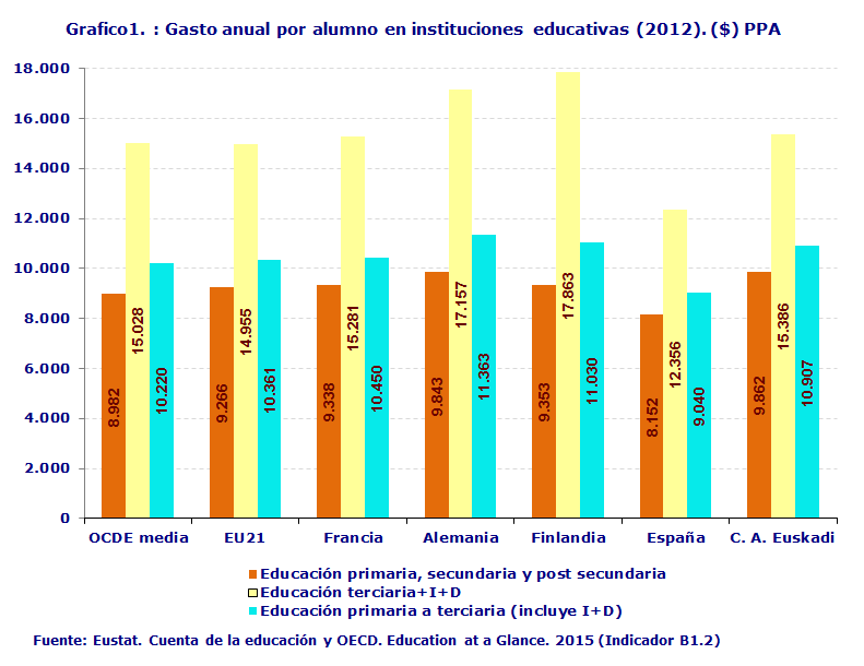 Grafico1. : Gasto anual por alumno en instituciones educativas (2012). ($) PPA
Fuente: Eustat. Cuenta de la educación y OECD. Education at a Glance. 2015 (Indicador B1.2)
