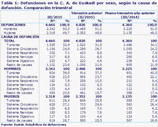 Tabla 1: Defunciones en la C. A. de Euskadi por sexo, según la causa de defunción. Comparación trimestral
Fuente: Eustat. Estadística de defunciones
