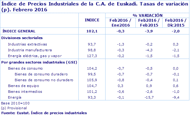 Índice de Precios Industriales de la C.A. de Euskadi. Tasas de variación (p). Febrero 2016
Fuente: Eustat. Índice de precios industriales
