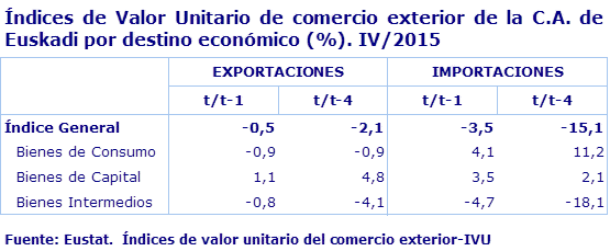 Índices de Valor Unitario de comercio exterior de la C.A. de Euskadi por destino económico (%). IV/2015
Fuente: Eustat.  Índices de valor unitario del comercio exterior-IVU
