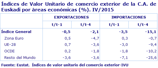 Índices de Valor Unitario de comercio exterior de la C.A. de Euskadi por àreas económicas (%). IV/2015
Fuente: Eustat.  Índices de valor unitario del comercio exterior-IVU
