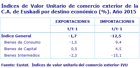 Índices de Valor Unitario de comercio exterior de la C.A. de Euskadi por destino económico (%). Año 2015
Fuente: Eustat.  Índices de valor unitario del comercio exterior-IVU
