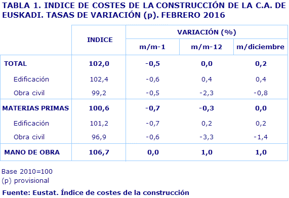 TABLA 1. INDICE DE COSTES DE LA CONSTRUCCIÓN DE LA C.A. DE EUSKADI. TASAS DE VARIACIÓN (p). FEBRERO 2016				
Fuente: Eustat. Índice de costes de la construcción

