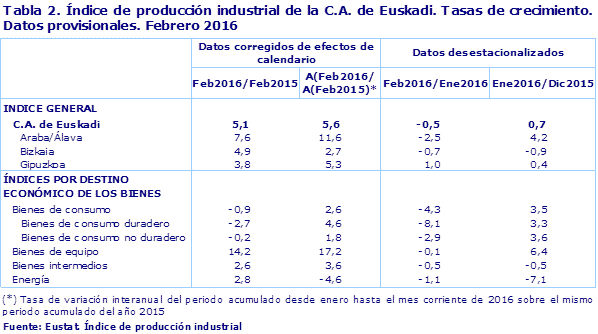 Tabla 2. Índice de producción industrial de la C.A. de Euskadi. Tasas de crecimiento. Datos provisionales. Febrero 2016				
Fuente: Eustat. Índice de producción industrial
