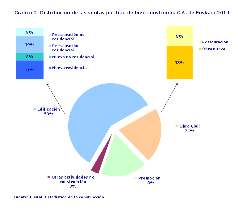 Gráfico 2. Distribución de las ventas por tipo de bien construido. C.A. de Euskadi.2014
Fuente: Eustat. Estadística de la construcción
