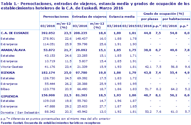 Tabla 1.- Pernoctaciones, entradas de viajeros, estancia media y grados de ocupación de los establecimientos hoteleros de la C.A. de Euskadi. Marzo 2016
Fuente: Eustat. Encuesta de establecimientos turísticos receptores

