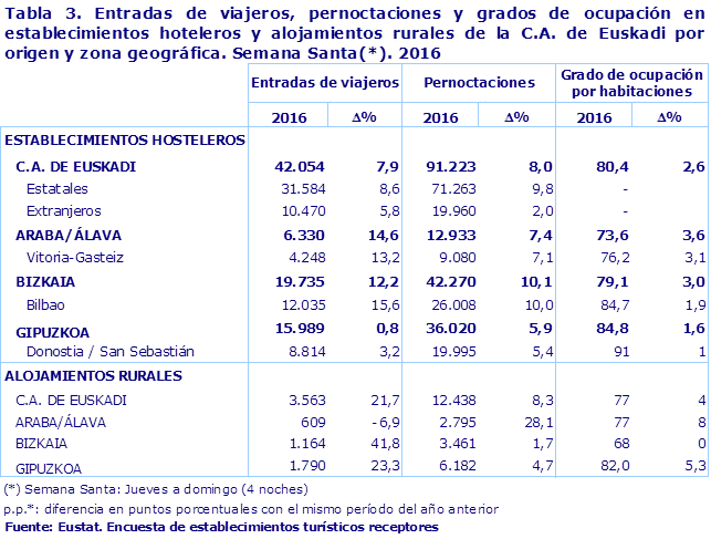 Tabla 3. Entradas de viajeros, pernoctaciones y grados de ocupación en establecimientos hoteleros y alojamientos rurales de la C.A. de Euskadi por origen y zona geográfica. Semana Santa(*). 2016
Fuente: Eustat. Encuesta de establecimientos turísticos receptores
