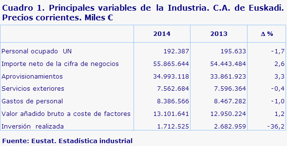 Cuadro 1. Principales variables de  la Industria. C.A. de Euskadi. Precios corrientes. Miles €
Fuente: Eustat. Estadística industrial
