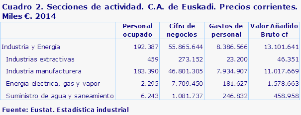 Cuadro 2. Secciones de actividad. C.A. de Euskadi. Precios corrientes. Miles €. 2014
Fuente: Eustat. Estadística industrial
