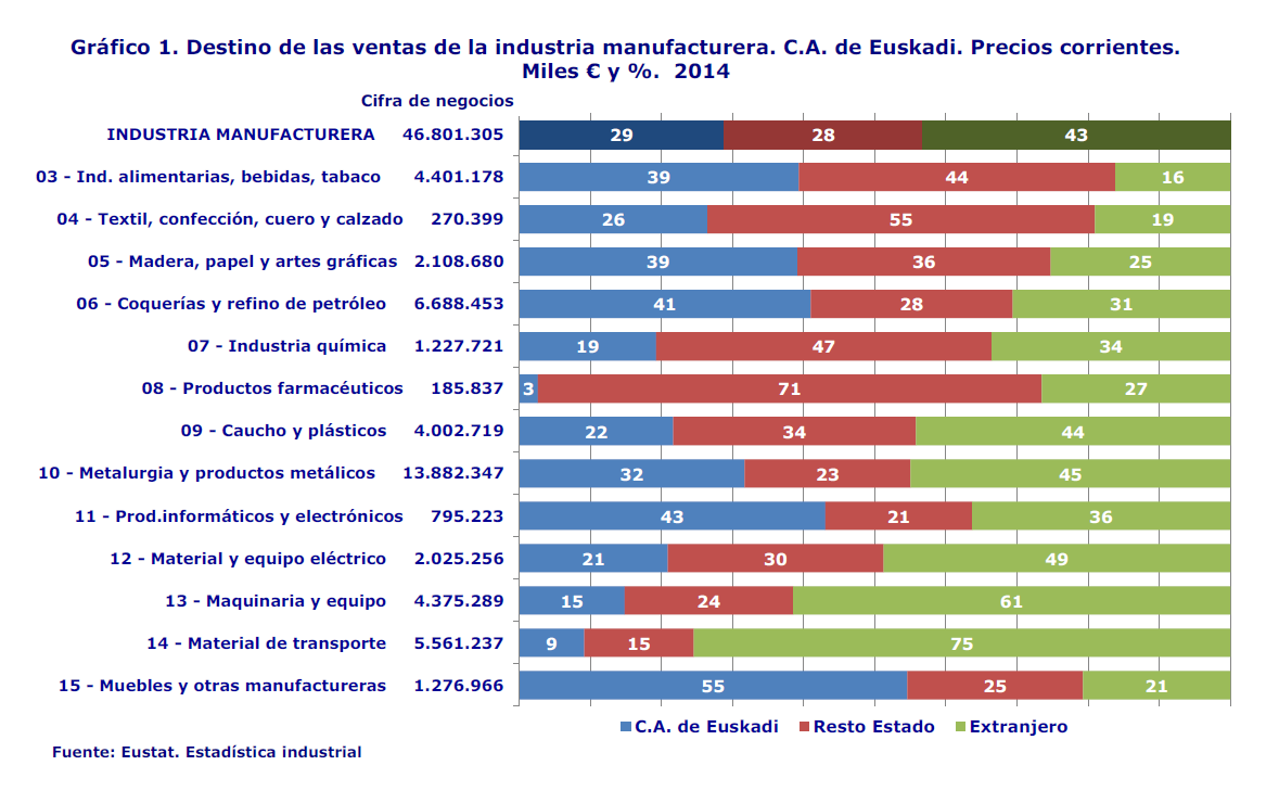 Gráfico 1. Destino de las ventas de la industria manufacturera. C.A. de Euskadi. Precios corrientes. Miles € y %.  2014
Fuente: Eustat. Estadística industrial
