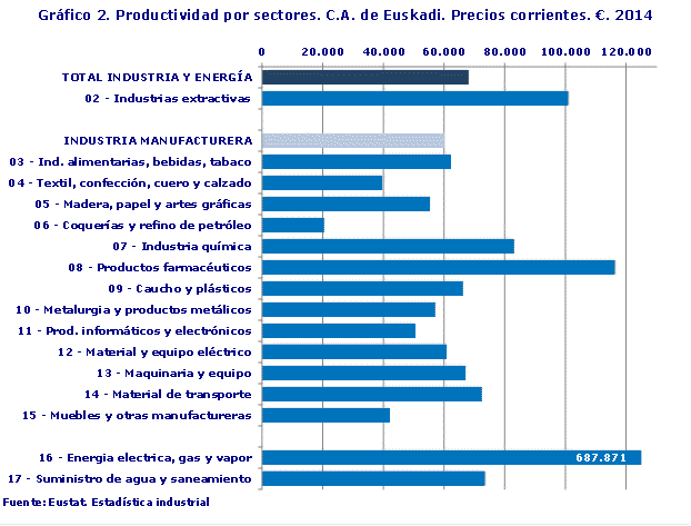 Gráfico 2. Productividad por sectores. C.A. de Euskadi. Precios corrientes. €. 2014
Fuente: Eustat. Estadística industrial

