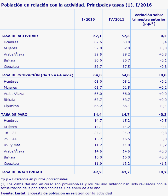 Población en relación con la actividad. Principales tasas (1). I/2016
Fuente: Eustat. Encuesta de población en relación con la actividad
