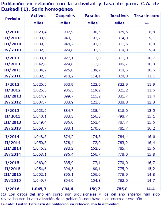 Población en relación con la actividad y tasa de paro. C.A. de Euskadi (1). Serie homogénea
Fuente: Eustat. Encuesta de población en relación con la actividad
