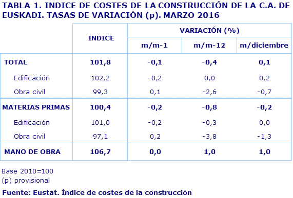 TABLA 1. INDICE DE COSTES DE LA CONSTRUCCIÓN DE LA C.A. DE EUSKADI. TASAS DE VARIACIÓN (p). MARZO 2016				
Fuente: Eustat. Índice de costes de la construcción
