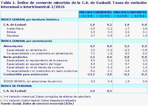 Tabla 1. Índice de comercio minorista de la C.A. de Euskadi. Tasas de variación interanual e intertrimestral. I/2016				
Fuente: Eustat. Índice de comercio minorista (ICIm)
