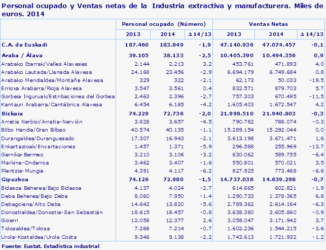 Personal ocupado y Ventas netas de la  Industria extractiva y manufacturera. Miles de euros. 2014
Fuente: Eustat. Estadística industrial
