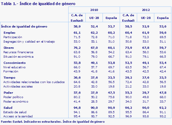 Tabla 1.- Índice de igualdad de género
Fuente: Eustat. Indicadores estructurales. Índice de igualdad de género
