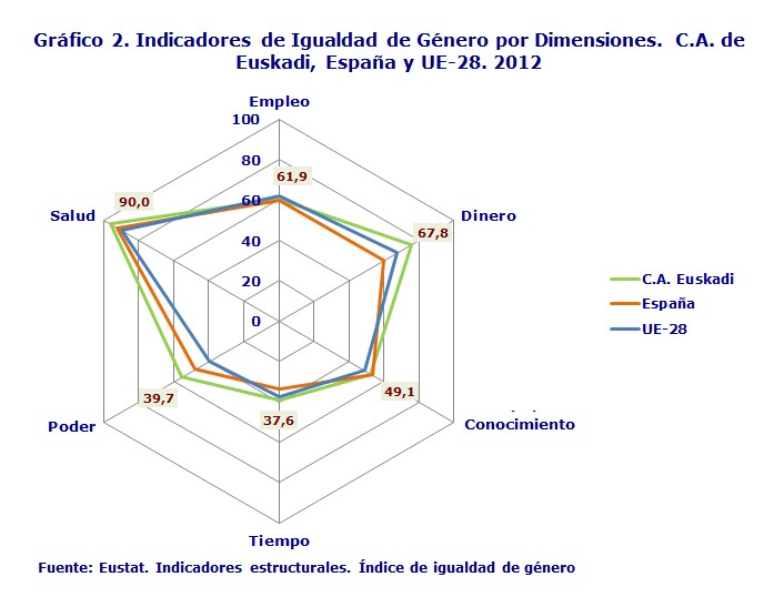 Gráfico 2. Indicadores de igualdad de género por dimensiones. C.A. de Euskadi, España y UE-28. 2012
Fuente: Eustat. Indicadores estructurales. Índice de igualdad de género

