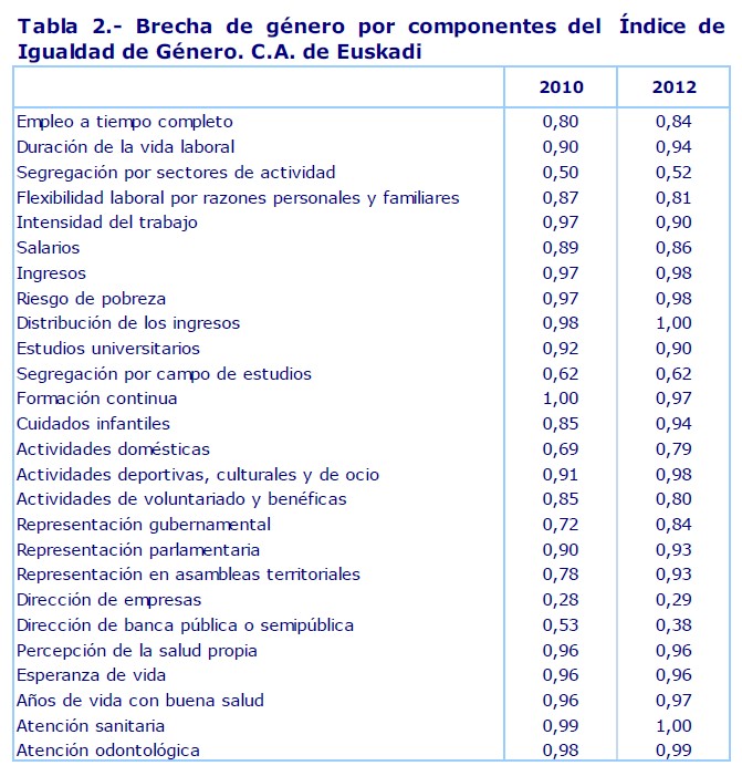 Tabla 2.- Brecha de género por componentes del  Índice de igualdad de género. C.A. de Euskadi
Fuente: Eustat. Indicadores estructurales. Índice de igualdad de género
