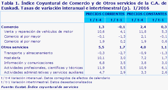 Tabla 1. Índice Coyuntural de Comercio y de Otros servicios de la C.A. de Euskadi. Tasas de variación interanual e intertrimestral (p).  I/2016				
Fuente: Eustat. Índice coyuntural de servicios
