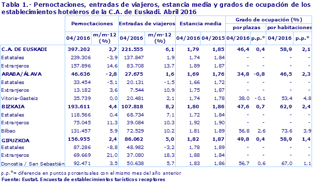 Tabla 1.- Pernoctaciones, entradas de viajeros, estancia media y grados de ocupación de los establecimientos hoteleros de la C.A. de Euskadi. Abril 2016
Fuente: Eustat. Encuesta de establecimientos turísticos receptores
