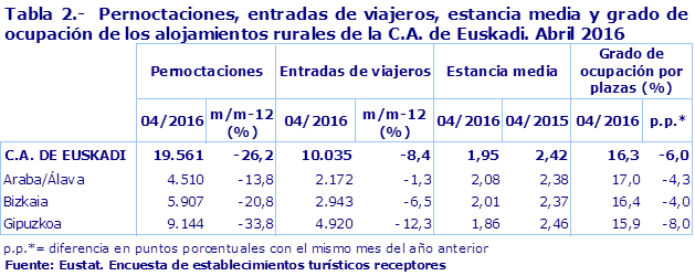 Tabla 2.-  Pernoctaciones, entradas de viajeros, estancia media y grado de ocupación de los alojamientos rurales de la C.A. de Euskadi. Abril 2016
Fuente: Eustat. Encuesta de establecimientos turísticos receptores

