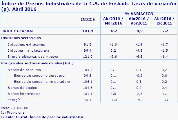 Índice de Precios Industriales de la C.A. de Euskadi. Tasas de variación (p). Abril 2016
Fuente: Eustat. Índice de precios industriales
