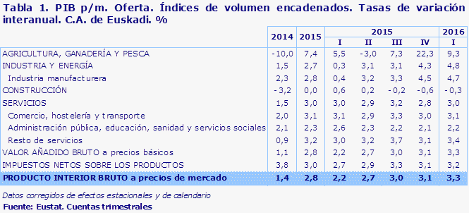 Tabla 1. PIB p/m. Oferta. Índices de volumen encadenados. Tasas de variación interanual. C.A. de Euskadi. %							
Fuente: Eustat. Cuentas trimestrales
