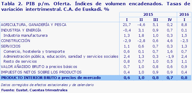 Tabla 2. PIB p/m. Oferta. Índices de volumen encadenados. Tasas de variación  intertrimestral. C.A. de Euskadi. %					
Fuente: Eustat. Cuentas trimestrales
